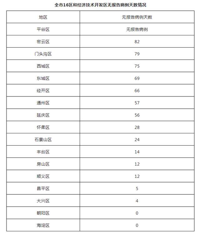 北京8月31日新增3例本土确诊病例和1例境外输入确诊病例、5例境外输入无症状感染者 治愈出院6例