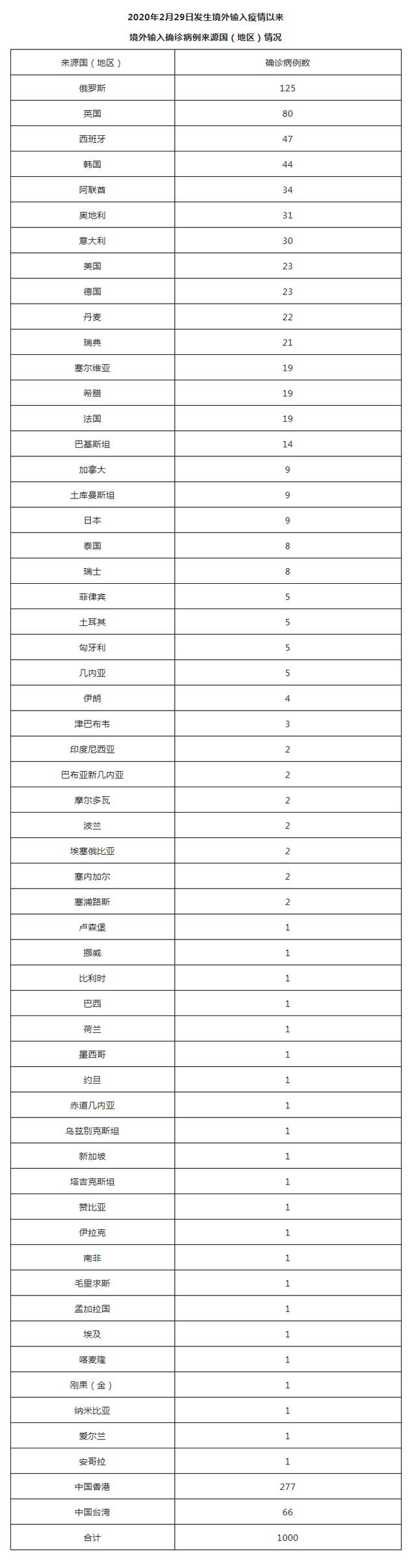 北京8月31日新增3例本土确诊病例和1例境外输入确诊病例、5例境外输入无症状感染者 治愈出院6例