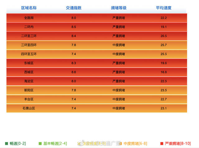 北京今日早高峰通行压力突出 已达到严重拥堵级别