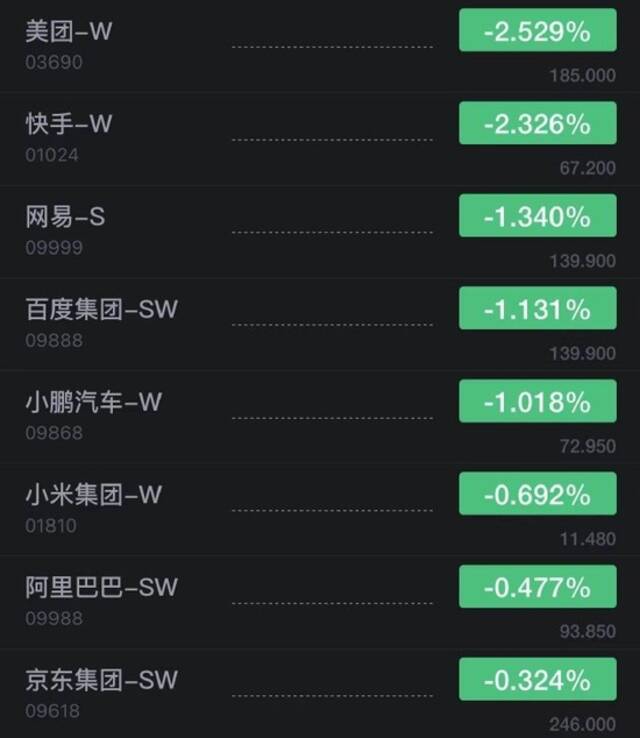 恒生指数开盘跌0.97% 美团、快手开跌超2%