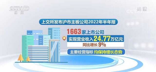 上交所发布沪市主板公司2022年半年报 1663家上市公司营业收入达24.77万亿元