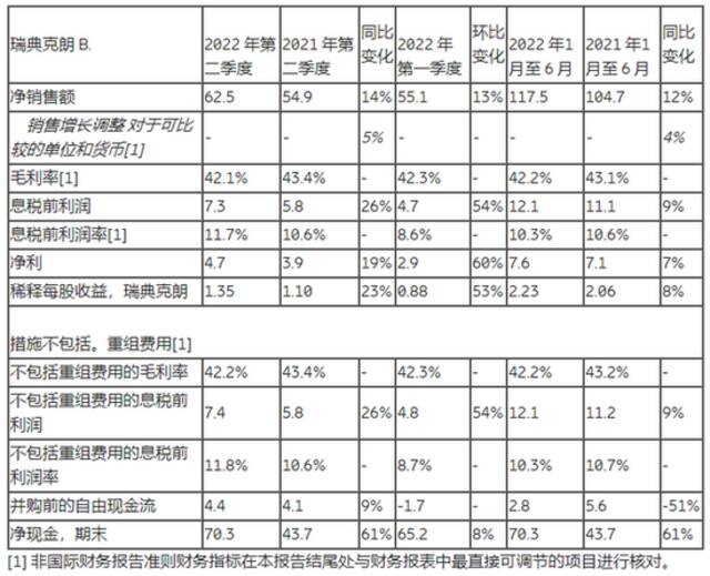 图/爱立信财报，2022上半年实现净销售额1175亿瑞典克朗，同比增长12%；净利76亿瑞典克朗，同比增长7%。