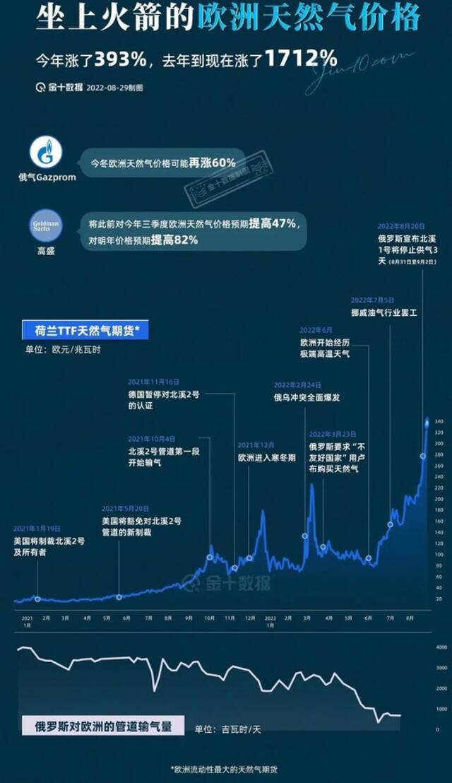 图/欧洲天然气价格坐上“火箭”，图源：金十数据