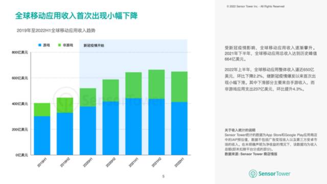 上半年全球非游戏应用内购收入达到237亿美元，环比提升4.3%