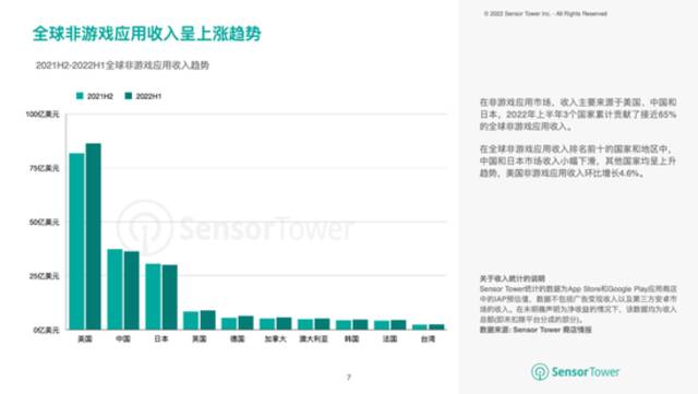 上半年全球非游戏应用内购收入达到237亿美元，环比提升4.3%