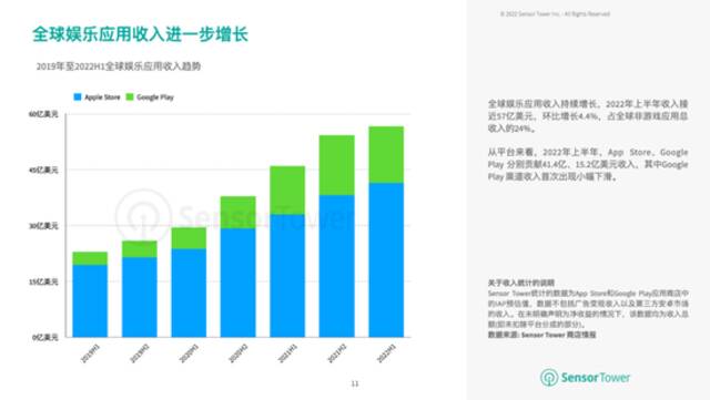 上半年全球非游戏应用内购收入达到237亿美元，环比提升4.3%