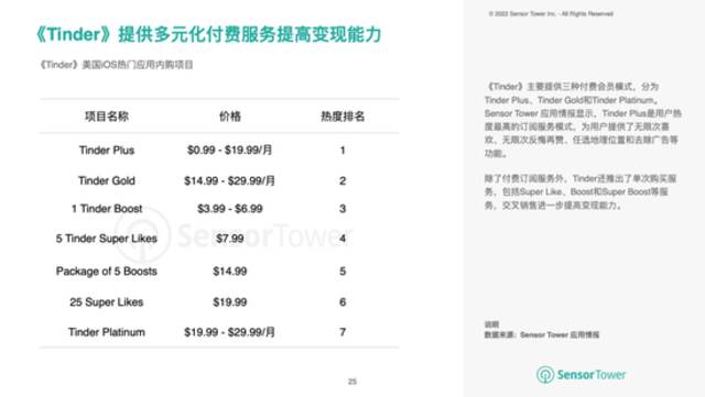 上半年全球非游戏应用内购收入达到237亿美元，环比提升4.3%