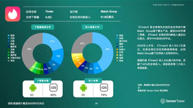 上半年全球非游戏应用内购收入达到237亿美元，环比提升4.3%