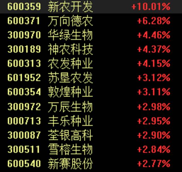 农业农村部要求扎实推进种业振兴行动 种植业板块拉升 机构：种业有望迎量价齐升