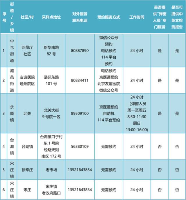 增至91家！北京24小时核酸采样点最新汇总