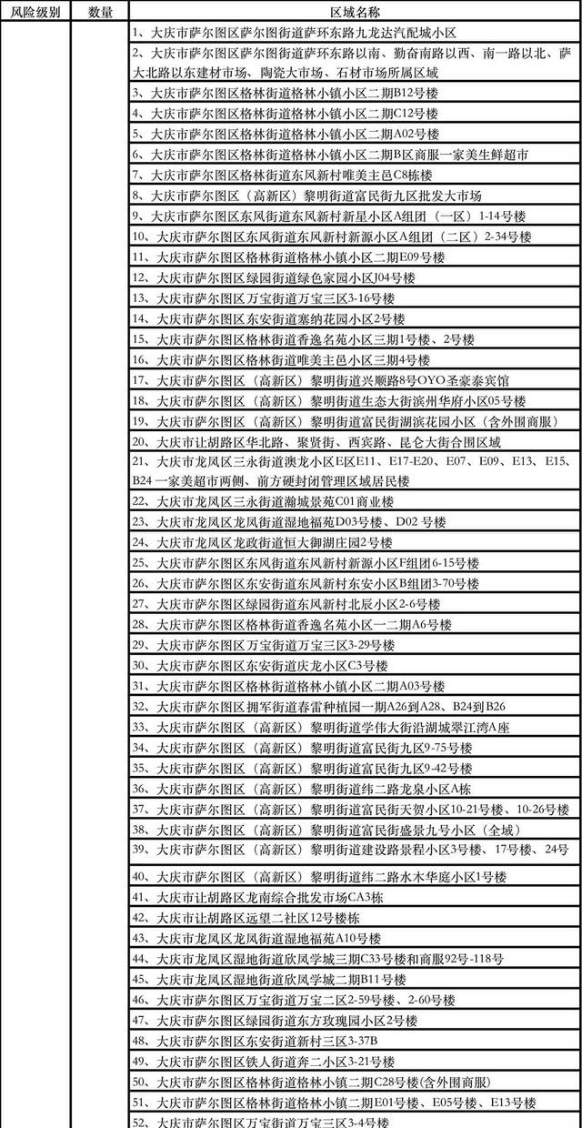 黑龙江大庆：全市现有本土确诊病例9例 本土无症状感染者509例