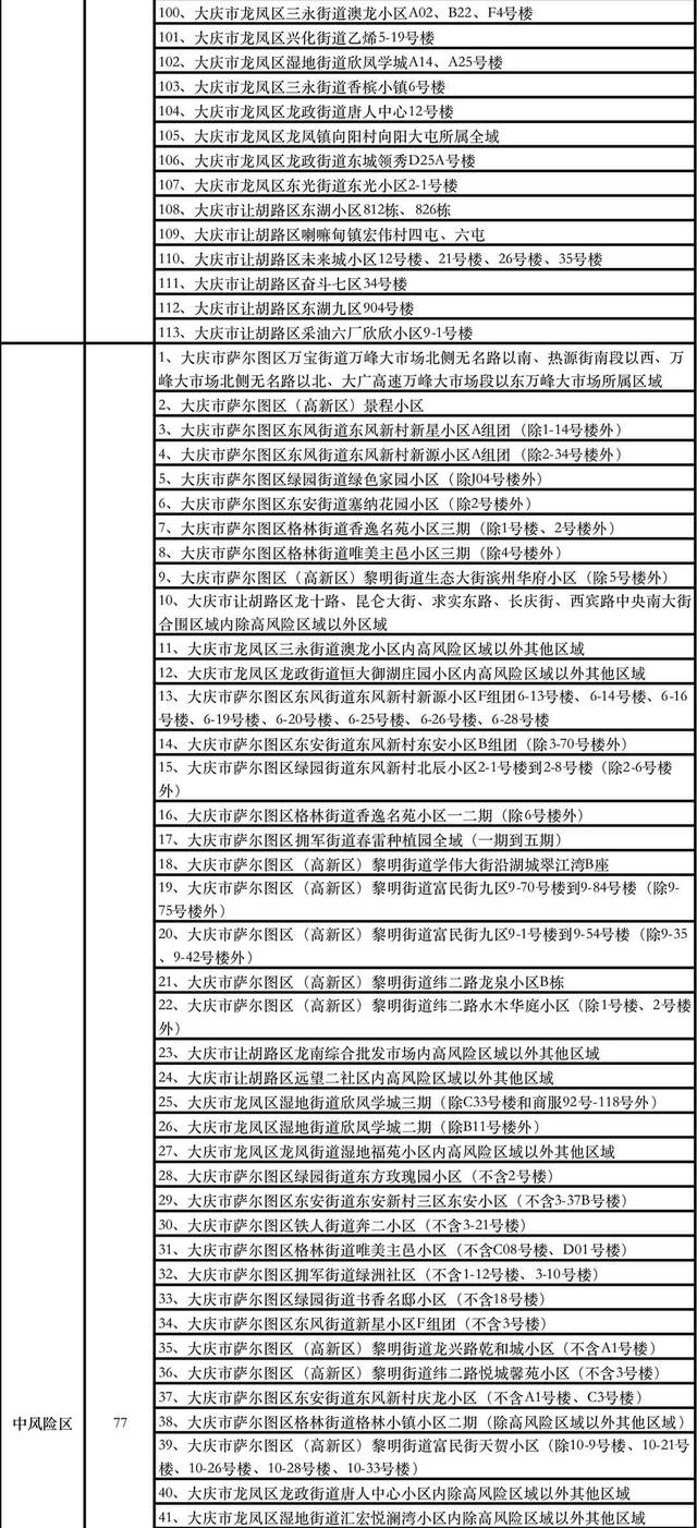 黑龙江大庆：全市现有本土确诊病例9例 本土无症状感染者509例