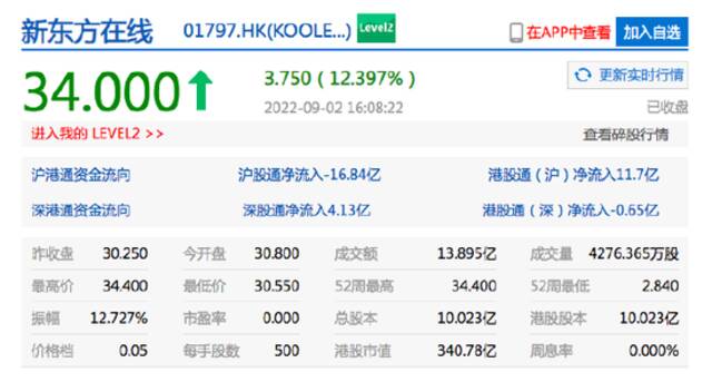 小鹏汽车港股收跌超5% 新东方在线涨超12%