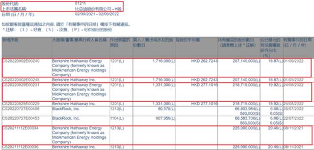 图注：港交所数据显示的巴菲特减持比亚迪股份