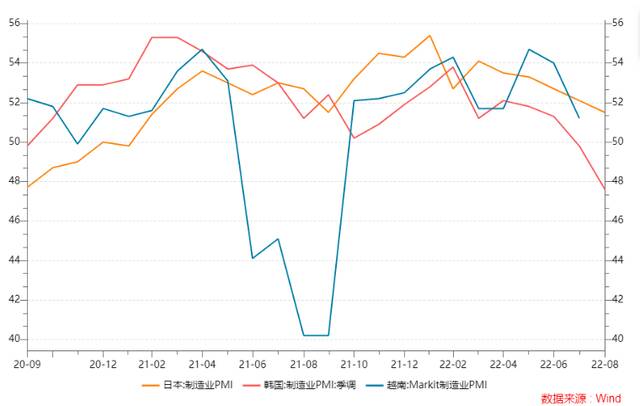 注：日本、韩国和越南PMI对比，蓝线为越南