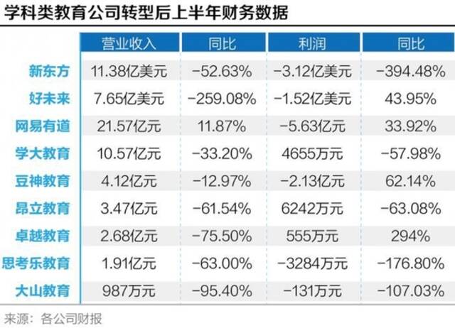 培训巨头转型成绩单：营收下降 素质类课程留存率提升