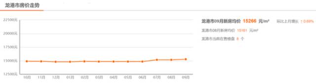 龙港市近一年新房价格走势来源：安居客
