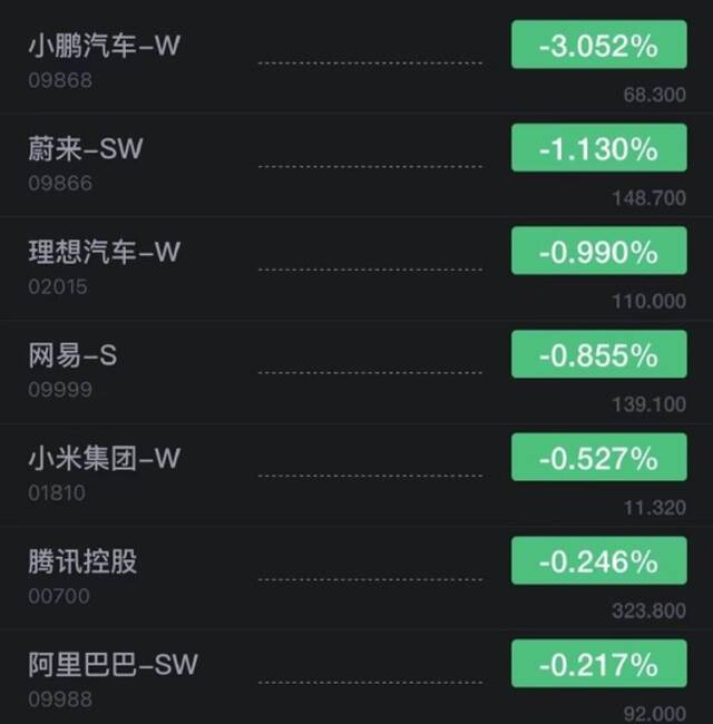 香港恒生指数开盘跌0.13% 小鹏汽车港股开跌超3%