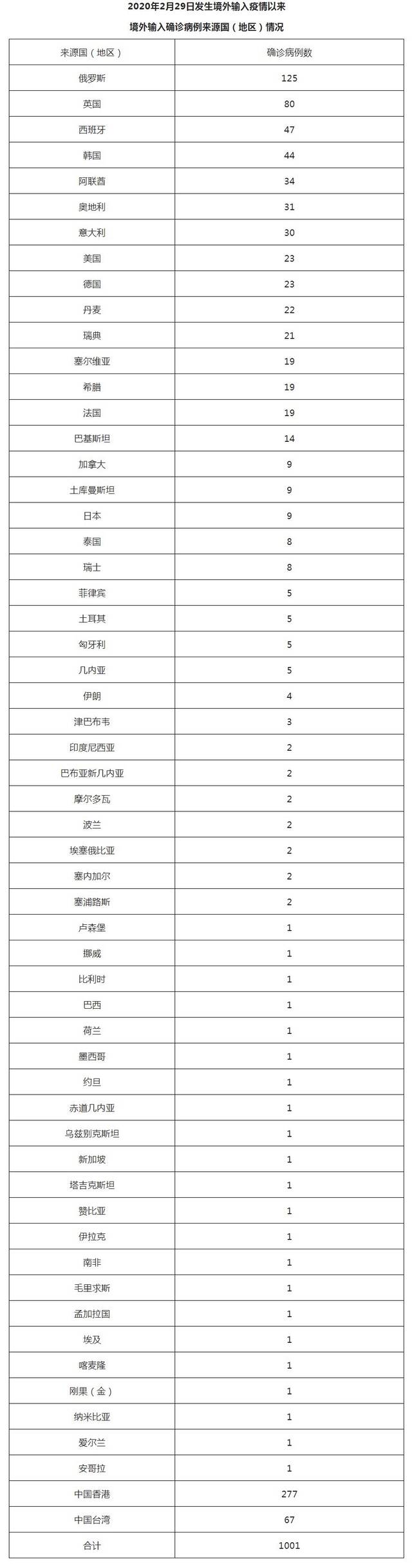 北京9月1日新增1例本土确诊病例（为隔离观察人员）和1例境外输入确诊病例、5例境外输入无症状感染者 治愈出院4例