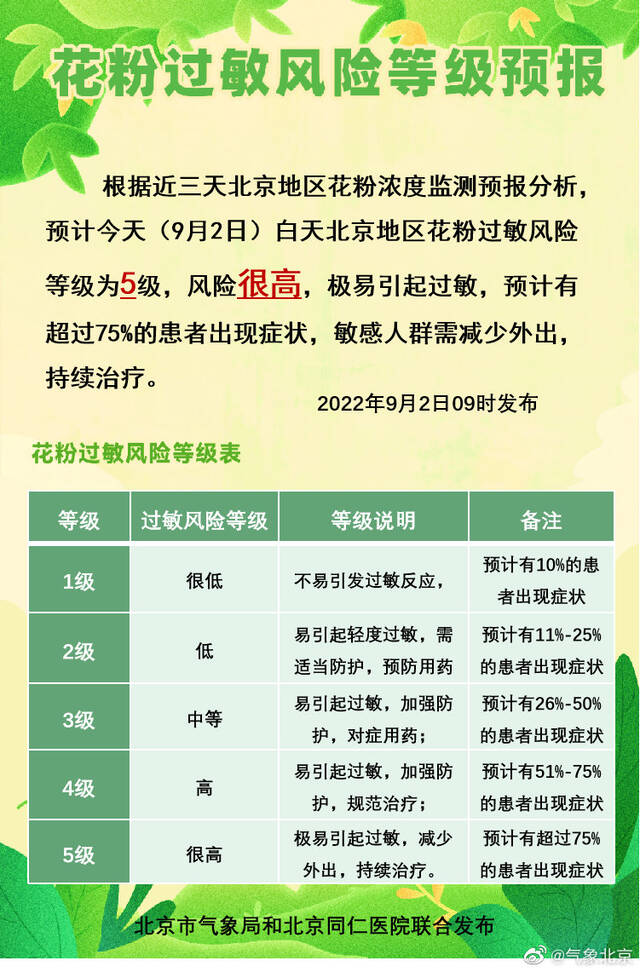 北京今天花粉过敏风险等级为5级，风险很高，极易引起过敏