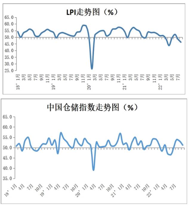 中国物流与采购联合会：8月物流业景气指数为46.3%