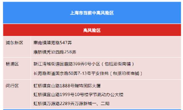 9月1日上海各区确诊病例、无症状感染者居住地和当前全市风险区信息