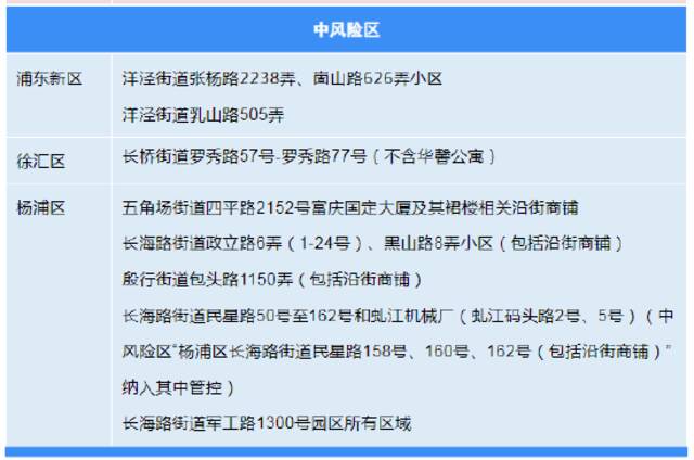 9月1日上海各区确诊病例、无症状感染者居住地和当前全市风险区信息