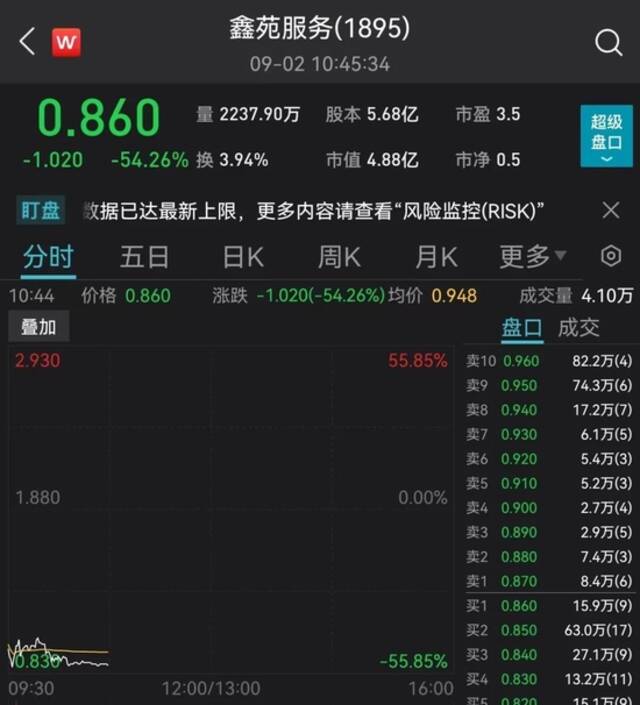 暴跌55%，曾被下“最后通牒”