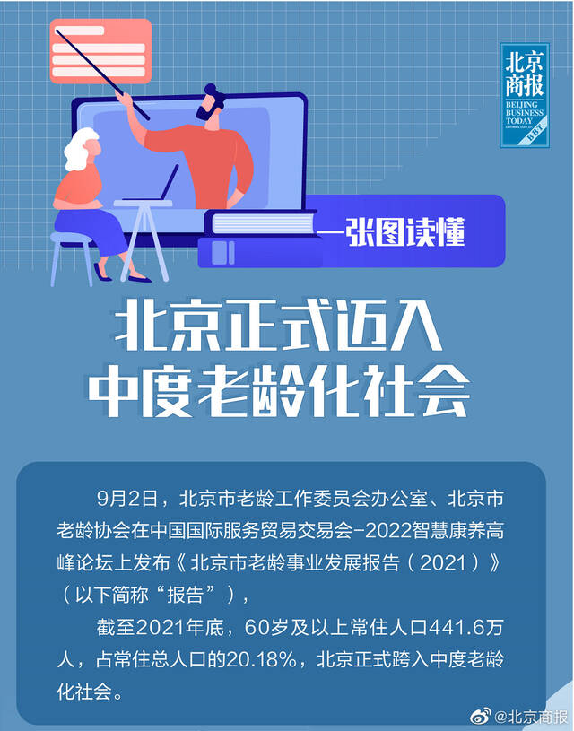 北京正式跨入中度老龄化社会