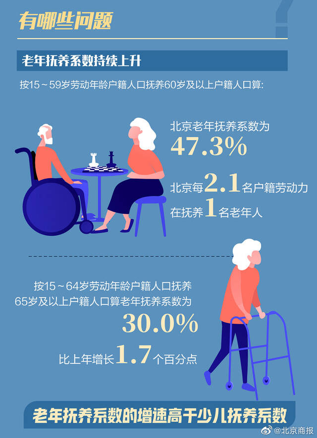 北京正式跨入中度老龄化社会