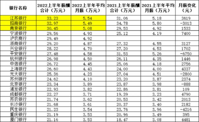 重磅！250万银行人薪酬出炉！银行茅降薪了，月薪还有5.5万！六大国有行全线“加工资”，降最多竟是这家！