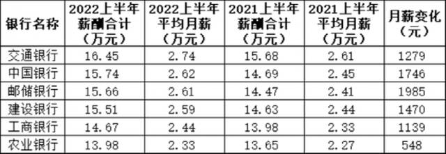 重磅！250万银行人薪酬出炉！银行茅降薪了，月薪还有5.5万！六大国有行全线“加工资”，降最多竟是这家！