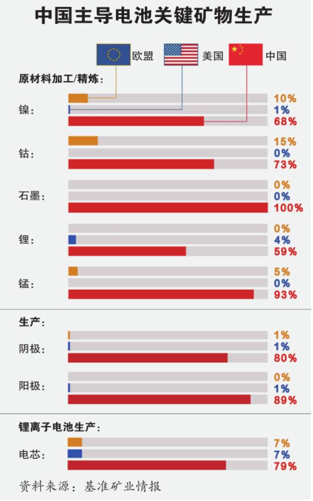 强拉电池“朋友圈” 欲与中国少瓜葛 美国掌控新能源产业链的梦难成真