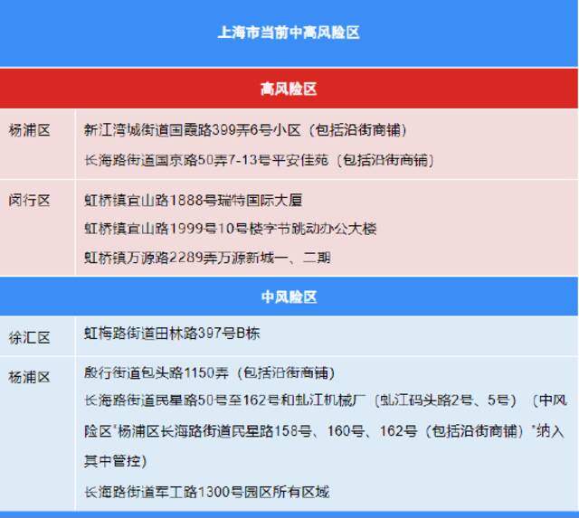 9月2日(0-24时)上海各区确诊病例、无症状感染者居住地和当前全市风险区信息