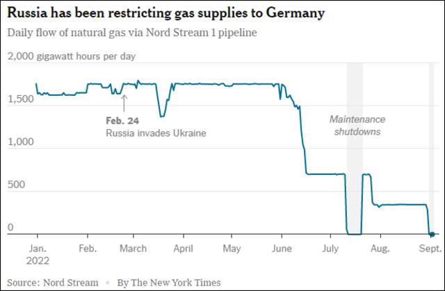 俄罗斯通过“北溪1号”管道向德国输送的天然气日流量表，自俄乌冲突后逐步限制图自《纽约时报》