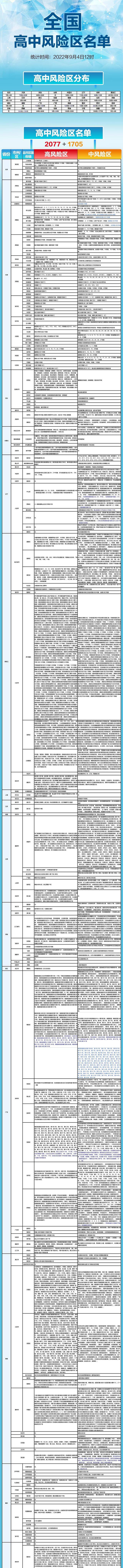 午间更新！全国高中风险区2077+1705个，一图速览