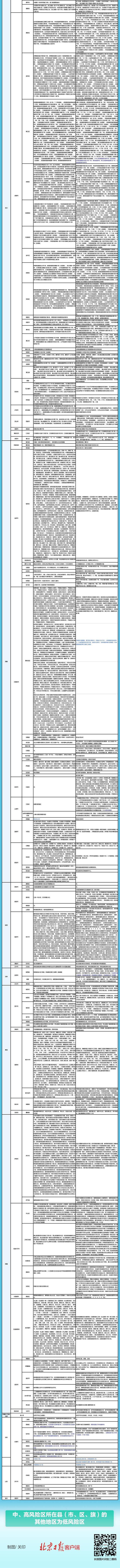 午间更新！全国高中风险区2077+1705个，一图速览