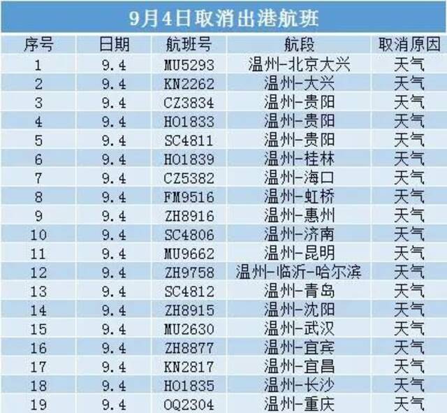 “轩岚诺”再次加强为超强台风 温州多趟航班停飞