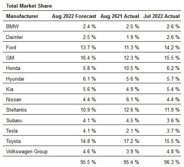 特斯拉8月美国销量同比增长105%，远超其他公司