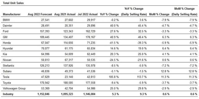 特斯拉8月美国销量同比增长105%，远超其他公司