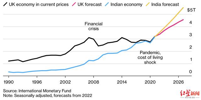 ↑印度已超越英国，成为世界上第五大经济体，未来差距可能更明显