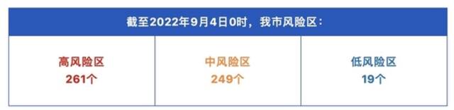 成都9月3日新增本土确诊病例72例，新增本土无症状感染者52例