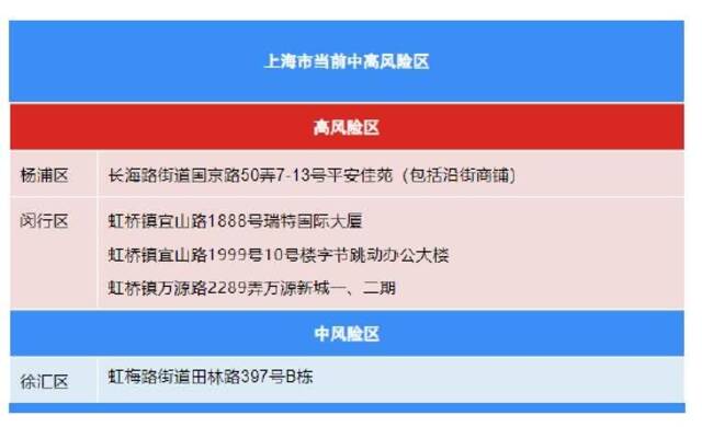 9月3日上海各区确诊病例、无症状感染者居住地和当前全市风险区信息