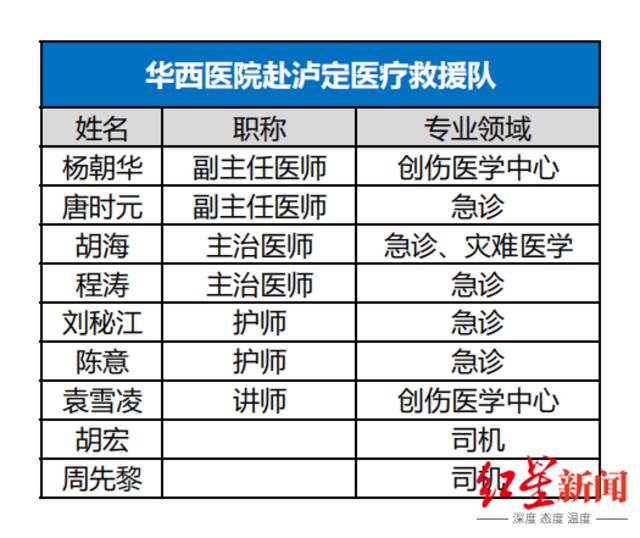 华西医院派出9人医疗救援队前往泸定