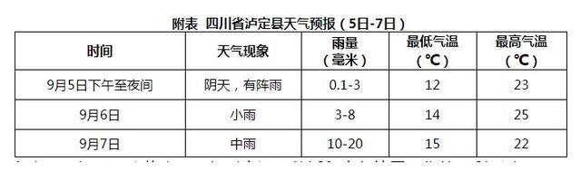 四川甘孜州泸定县发生6.8级地震 今起三天多阵雨后天有中雨