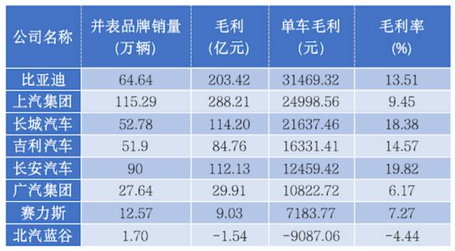 半年报揭秘：比亚迪单车毛利超3万，但依旧是上游的“打工仔”？