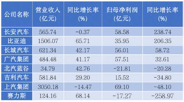 半年报揭秘：比亚迪单车毛利超3万，但依旧是上游的“打工仔”？