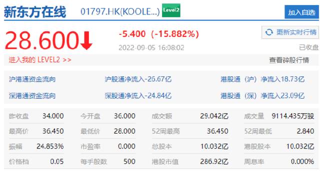 新东方在线收跌超15%，蔚来跌超6%，比亚迪股份跌超5%