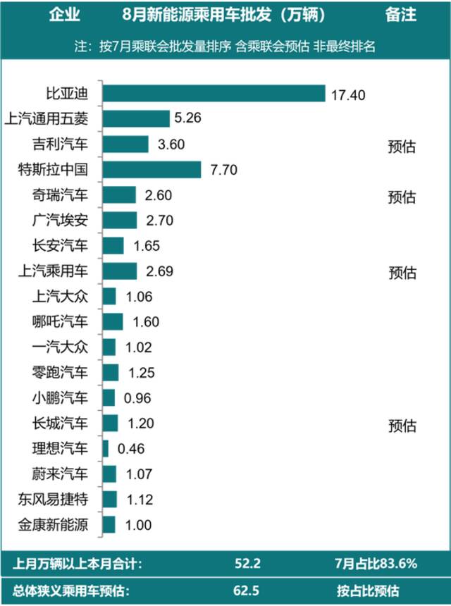 乘联会：预估8月新能源乘用车厂商批发销量62.5万辆 同比增长约100%