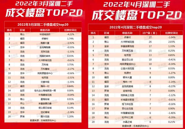 今年3-4月时深圳二手房成交楼盘top20来源：乐有家研究中心